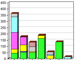 Stacked Chart