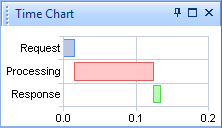 Time Chart