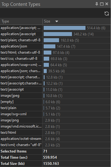 Top Content Types chart in HTTP Debugger ranking JavaScript, plain text, JSON, HTML, and CSS by total size