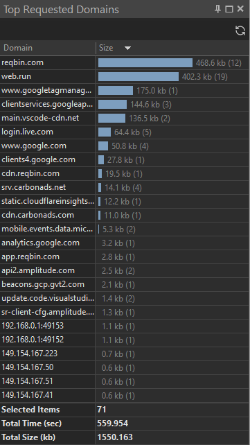 Top Requested Domains chart showing reqbin.com, web.run, googletagmanager.com and other hosts ranked by size