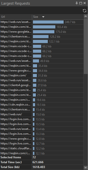 Largest Requests chart listing the 25 biggest HTTP responses captured in the session