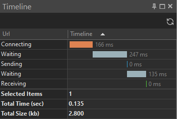 Timeline pane in HTTP Debugger showing Connecting 166 ms, Waiting 247 ms and 135 ms, Sending and Receiving 0 ms, Total Time 0.135 sec, Total Size 2.8 kb