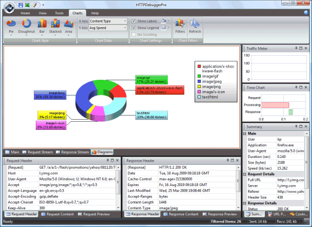 HTTP Debugger Pro on the 3.x line with the Charts tab showing a doughnut of traffic by content type, and the Traffic Meter, Time Chart and Summary panes