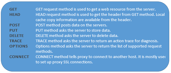HTTP Protocol method