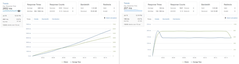 Load testing optimized website